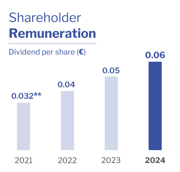 Shareholder remuneration Altia